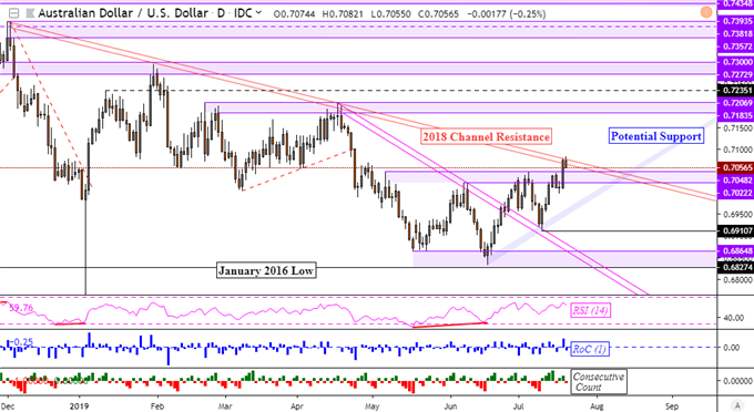 AUDUSD, NZDUSD Trend Resistance Held. Fed Williams Jawbones Markets