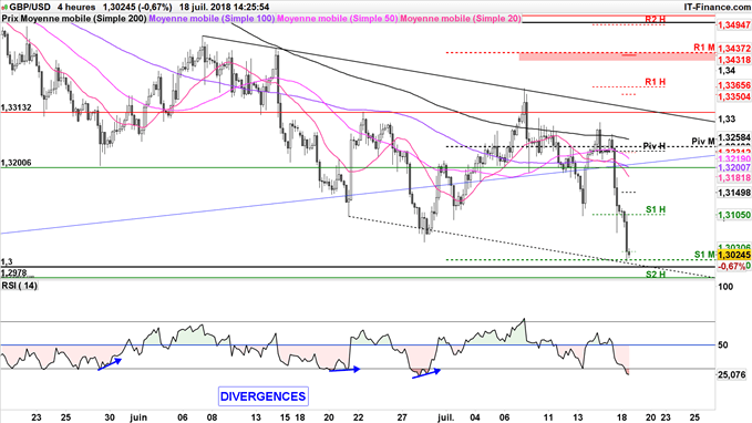 GBP/USD en baisse à 1,30 dollar, consolidation avant la décision des taux de la banque d'angleterre le 2 août