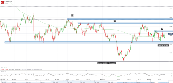 Gráfico técnico del EURUSD. Niveles de soporte y de resistencia