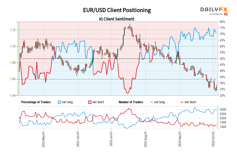 EUR/USD Client Positioning