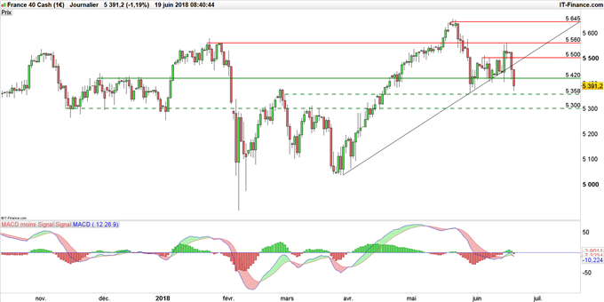 Graphique du CAC 40 en données journalières