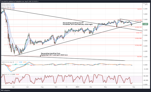 Mexican Peso Forecast: Muddling Through Weak Data – Setups in MXN/JPY, USD/MXN