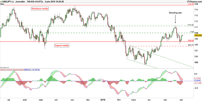 Graphique du cours USD/JPY en données journalières