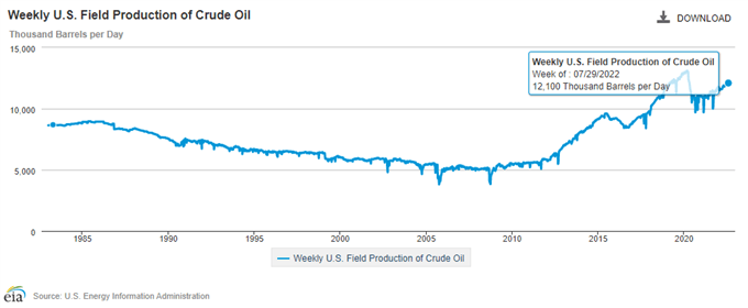 تصویری از EIA هفتگی تولید میدانی نفت خام آمریکا