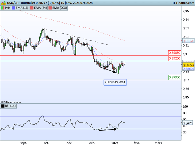 Morning Meeting Forex : Le dollar reste sur ses positions, USD/CHF, le rebond s’essouffle