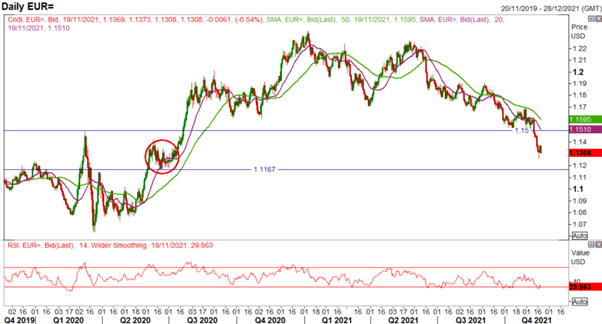 EUR/USD Slides Germany Cannot Rule Out Possible Lockdown on Covid Surge