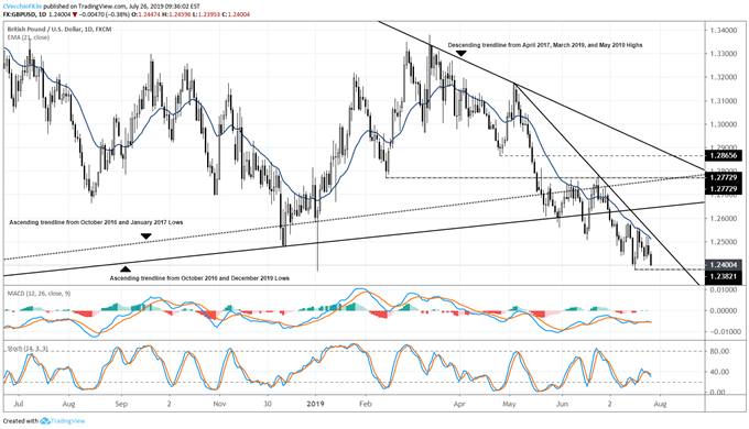 GBP/USD & GBP/JPY Look to Yearly Lows amid Latest Brexit News