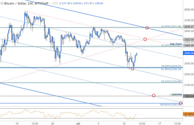 BTC/USD 240min Chart