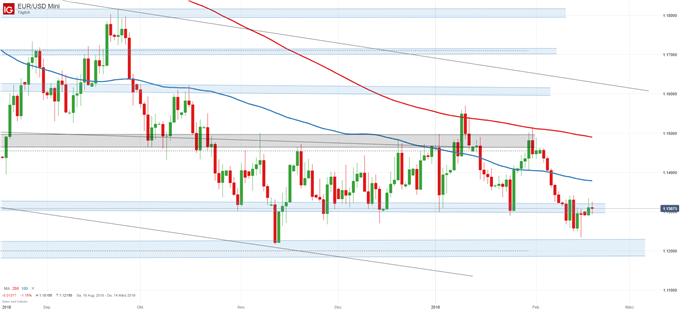 EUR/USD Chartanalyse auf Tagesbasis