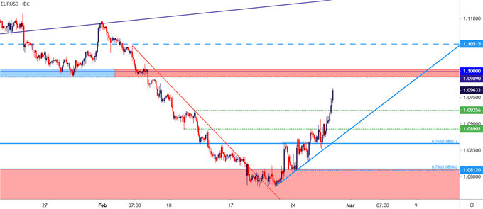 EURUSD EUR/USD Two Hour Price Chart