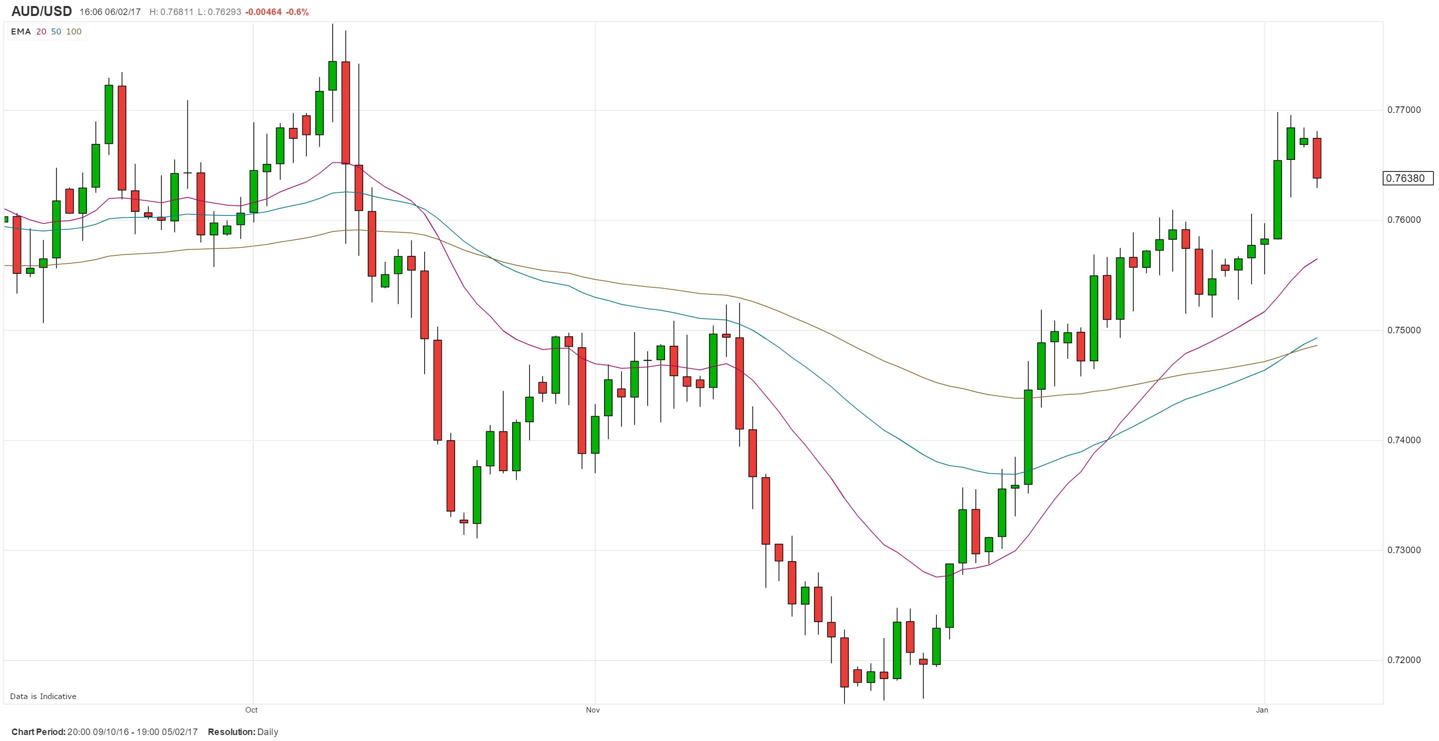Previa RBA: Tono del Banco Central podría definir tendencia del AUD/USD