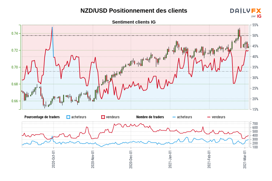 NZD/USD Positionnement des clients