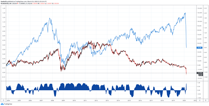 Australian Dollar & ASX 200 Price Outlook Amid Coronavirus ...