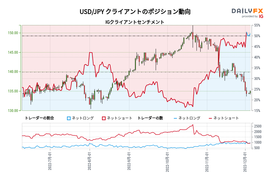USD/JPY クライアントのポジション動向