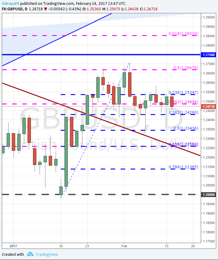 GBP/USD mantiene el rango – IPC de Reino Unido continúa al alza.