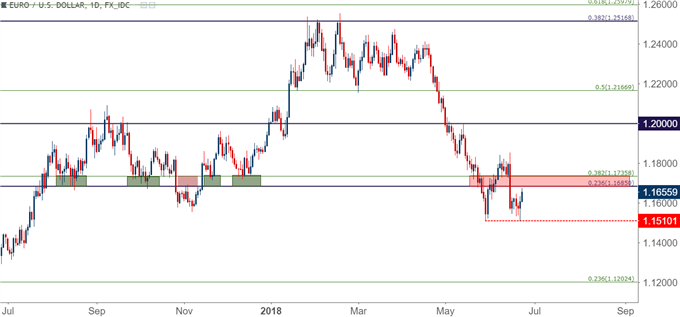 EUR/USD eurusd daily chart