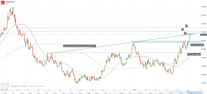 Gráfico técnico del USD/MXN. Niveles de soporte y resistencia.