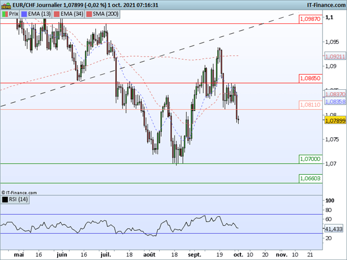 Morning Meeting Forex : Le dollar surperforme toujours; EUR/CHF, Accès de faiblesse