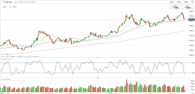 Gráfico diario GBP/USD