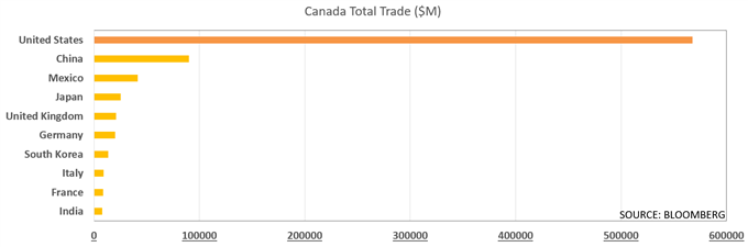 Chart showing US-Canada trade