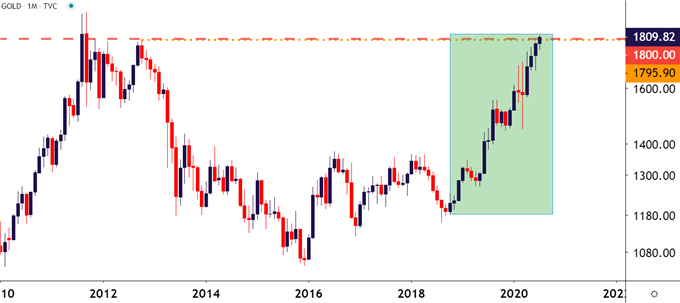 Gold Monthly Price Chart