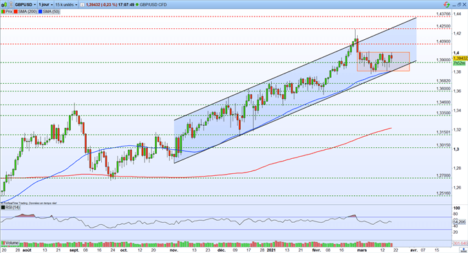 GBP/USD : la BoE maintient sa politique monétaire inchangée