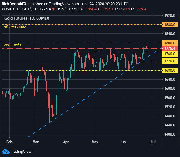 Gold Price Chart Gold Futures Forecast Liquidity Stimulus Real Yields Coronavirus Second Wave Recession Unemployment Jobless Claims