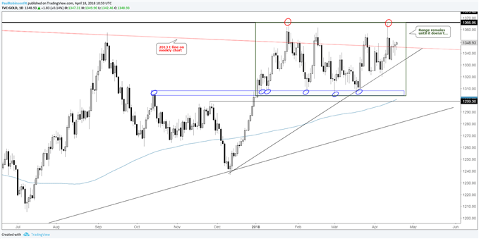 Gold daily chart with range