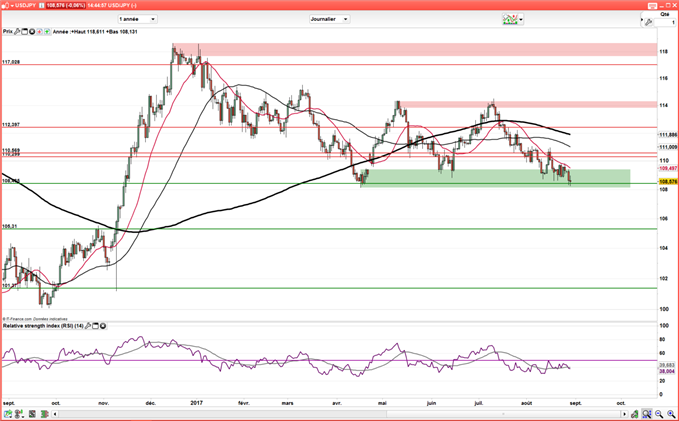 USD/CHF – USD/JPY : Le dollar se rétracte face aux devises refuges