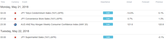 Asia Pacific Trading Session Economic Calendar