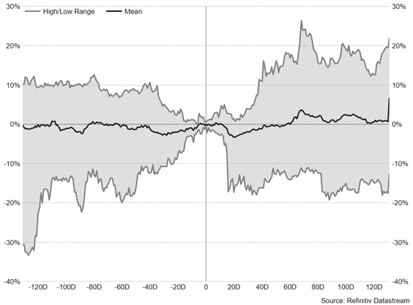 Fed Hiking Cycle Impact on Gold