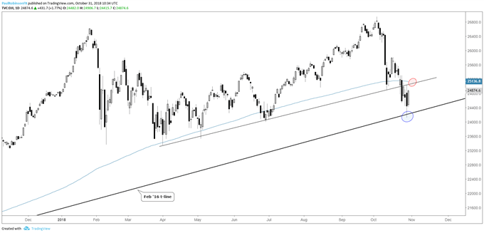 dow jones daily chart, holding Feb t-line for now