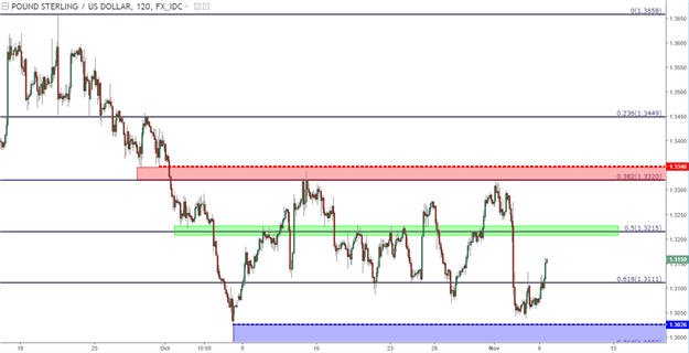 GBP/USD – Technische Analyse: Die Stauung dauert an