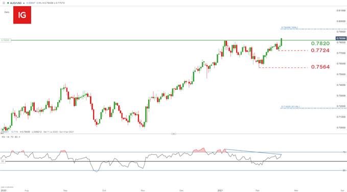 AUD/USD daily chart