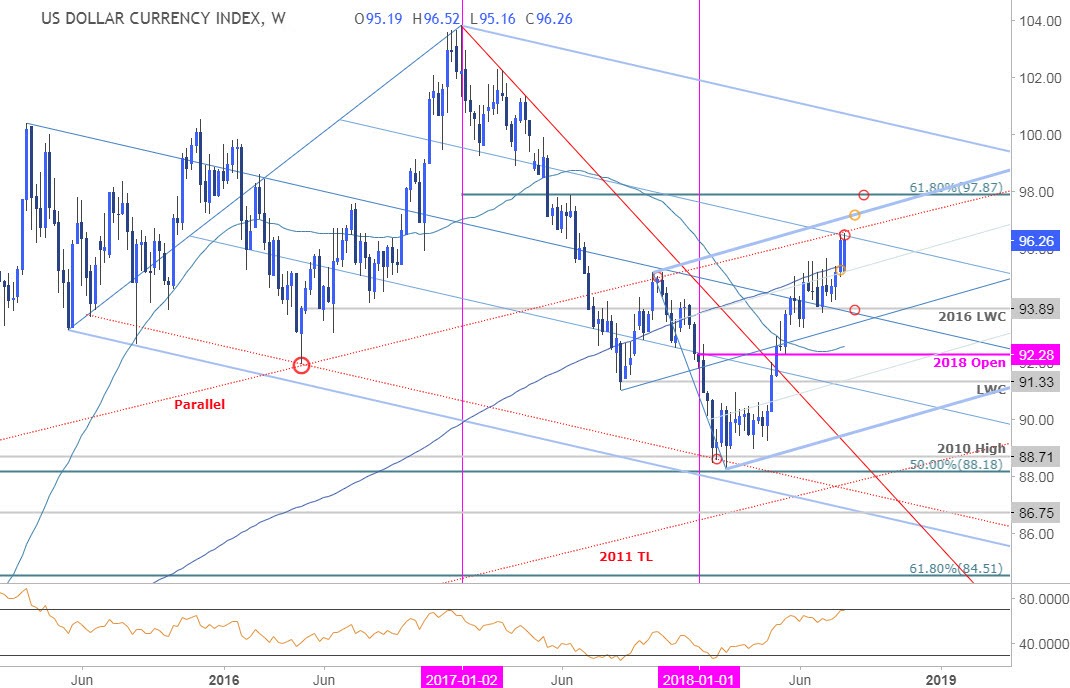 DXY Weekly Price Chart