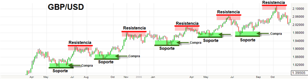 Soportes y Resistencias