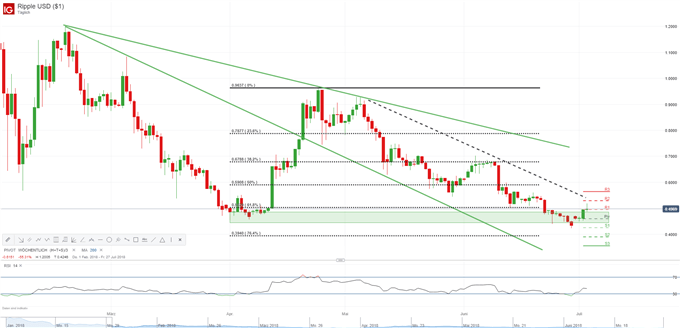 61,80-%-Retracement wird bekämpft
