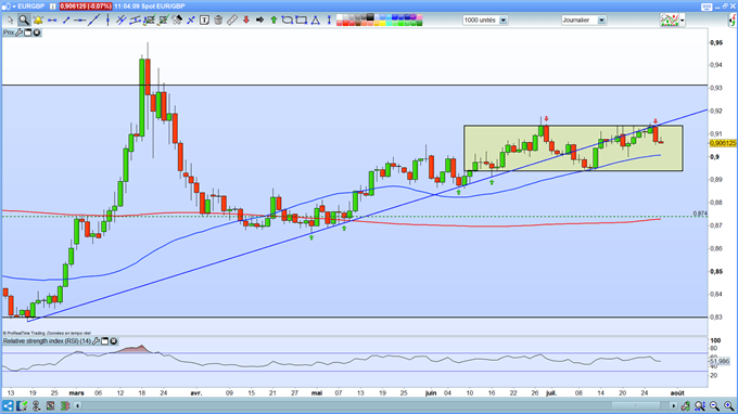 Analyse technique EUR/GBP