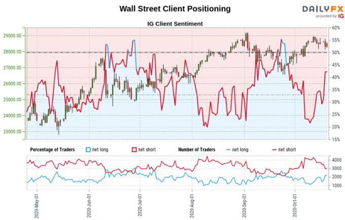 Dow Jones Sandp 500 Audusd Outlook Retail Traders May Chase Declines 6159