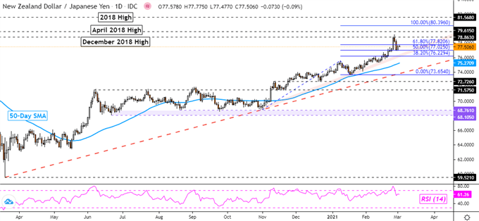 NZD/JPY Daily Chart
