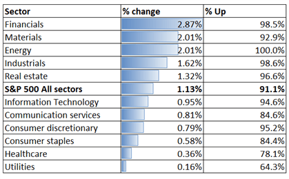 S&amp;P 500 Hits Fresh Record, Will China's RRR Cut Boost Hang Seng?