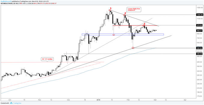 Gráfico de Ethereum muestra señales de posible cambio de dirección