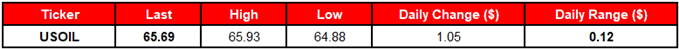 Image of daily change for oil