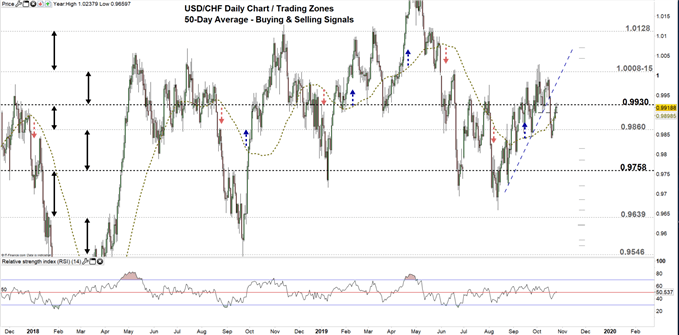 USDCHF price daily chart 25-10-19 Zoomed out