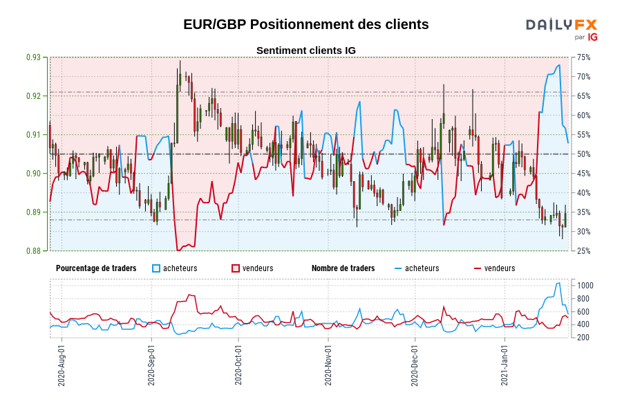 EUR/GBP Positionnement des clients