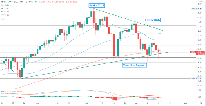 Crude Oil Prices Fall Amid Viral Concerns, US Retail Sales Data in Focus 