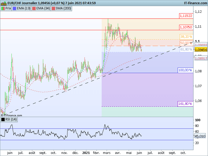 Morning Meeting Forex : Le dollar se replie après les NFP; EUR/CHF, la consolidation se poursuit