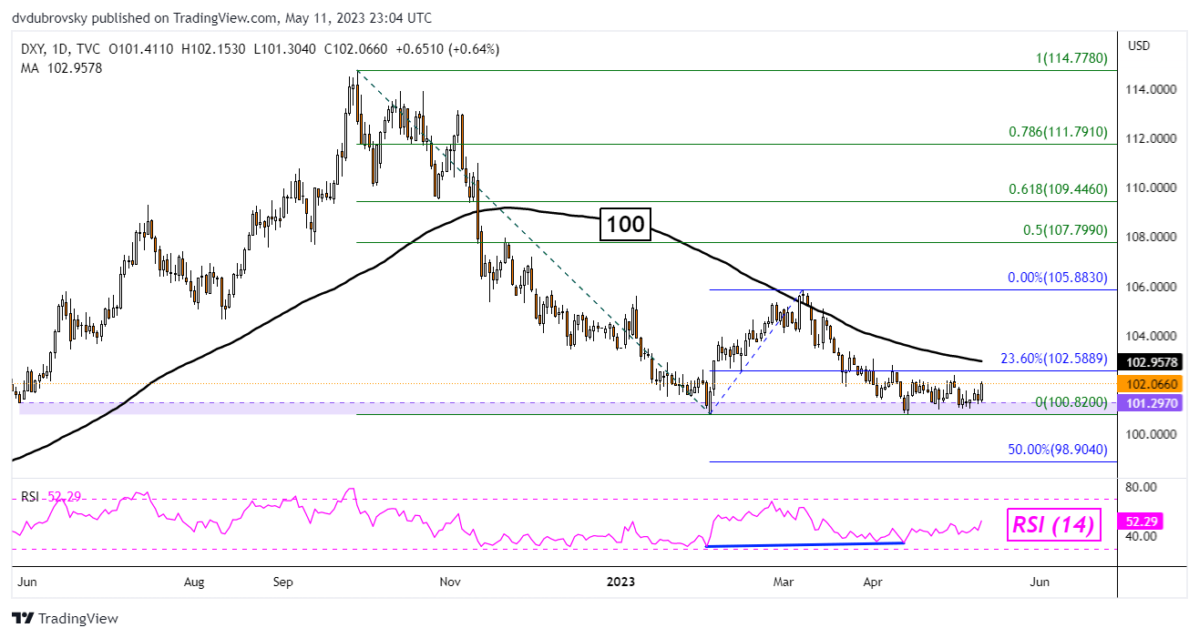 Gráfico diario DXY