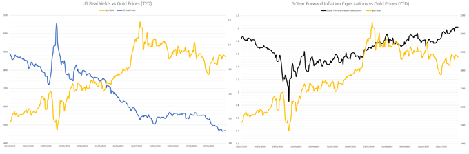 Gold Price Outlook: Falling Real Yields, USD Weakness to Buoy XAU/USD