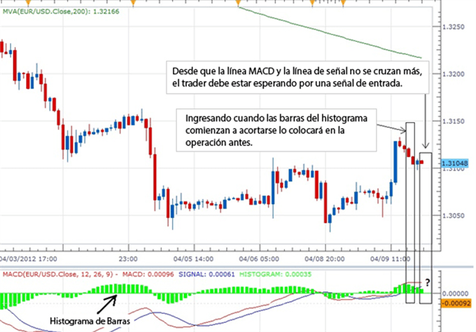 Como evitar las señales de retraso del MACD